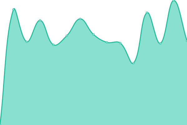 Response time graph