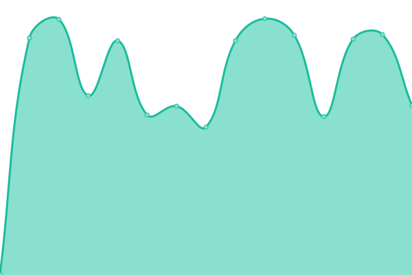 Response time graph