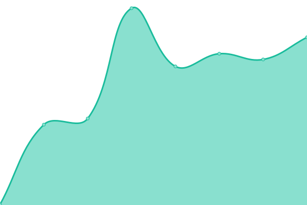 Response time graph