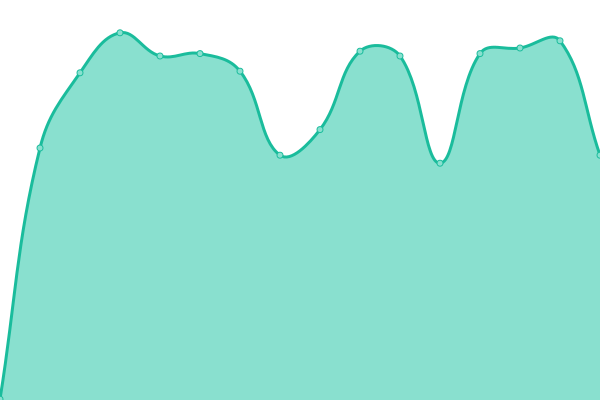 Response time graph