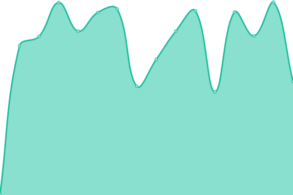 Response time graph