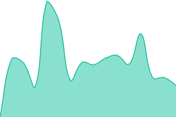 Response time graph