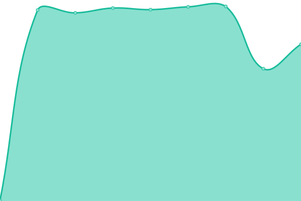 Response time graph