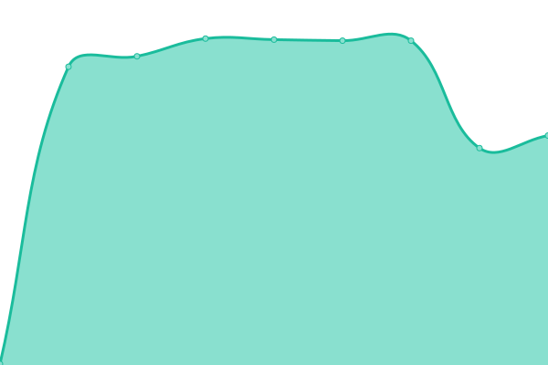 Response time graph