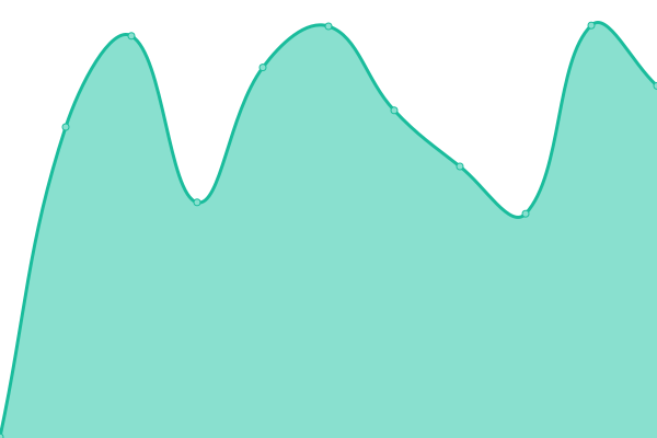 Response time graph