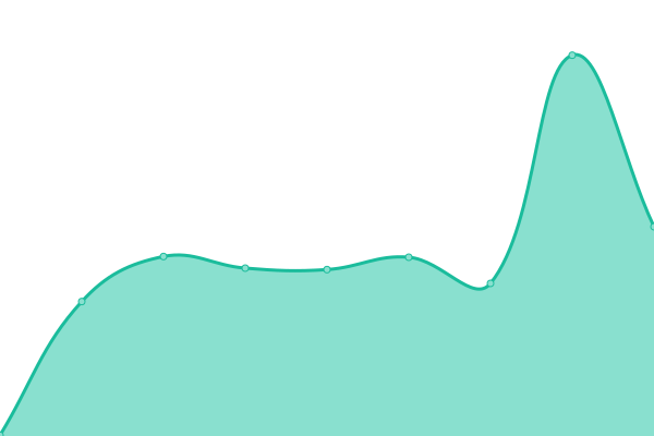 Response time graph