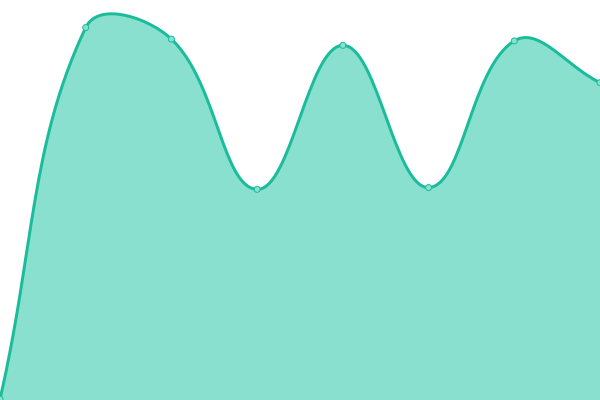 Response time graph