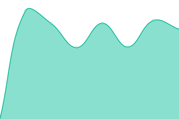 Response time graph