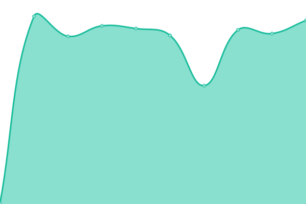 Response time graph