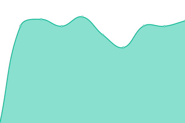 Response time graph