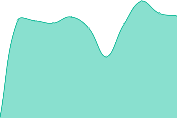 Response time graph