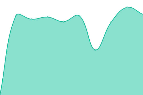 Response time graph