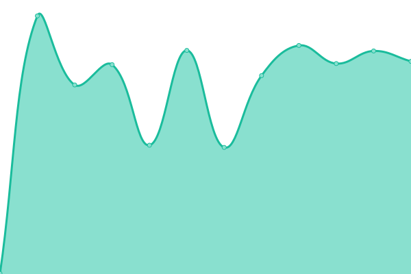 Response time graph