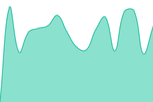 Response time graph