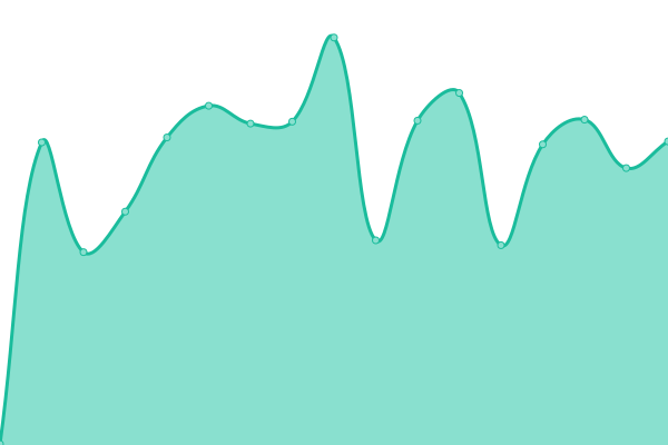 Response time graph