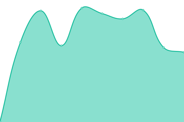 Response time graph