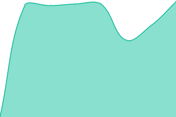 Response time graph