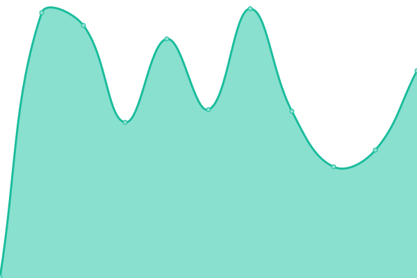 Response time graph