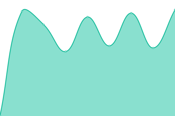 Response time graph