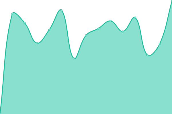 Response time graph