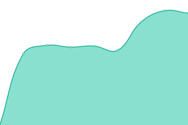 Response time graph