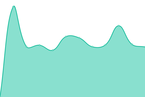 Response time graph