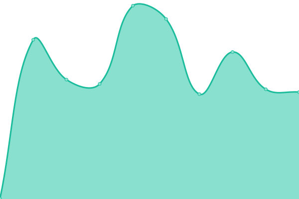 Response time graph