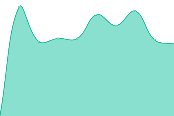 Response time graph