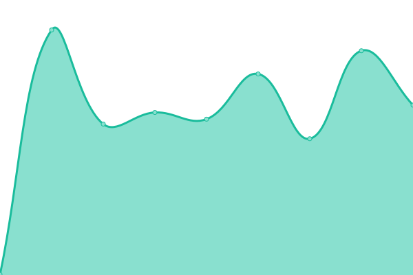 Response time graph