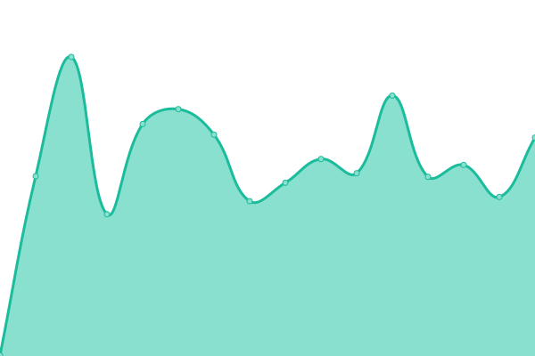 Response time graph