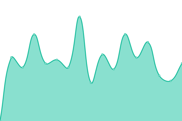 Response time graph