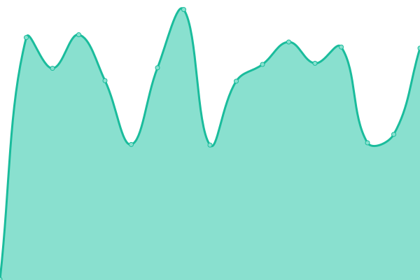 Response time graph