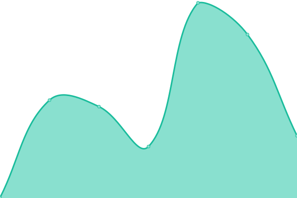 Response time graph