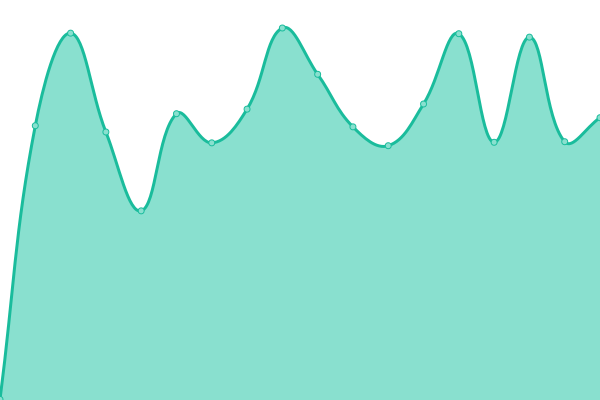 Response time graph