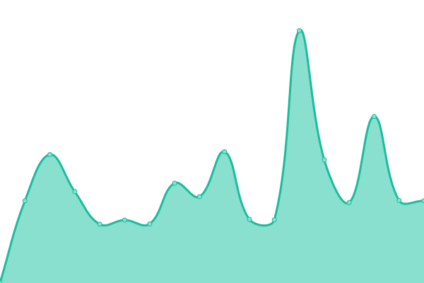 Response time graph