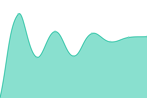 Response time graph