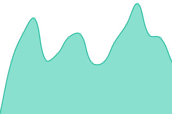 Response time graph