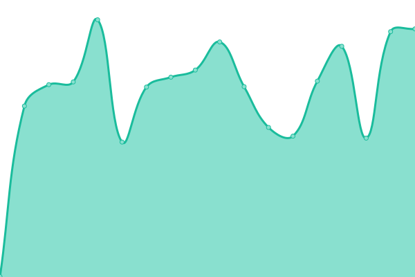 Response time graph