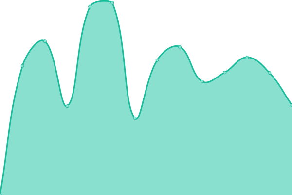 Response time graph