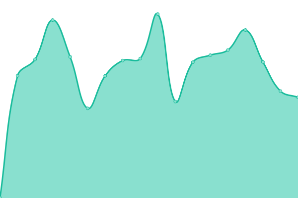 Response time graph