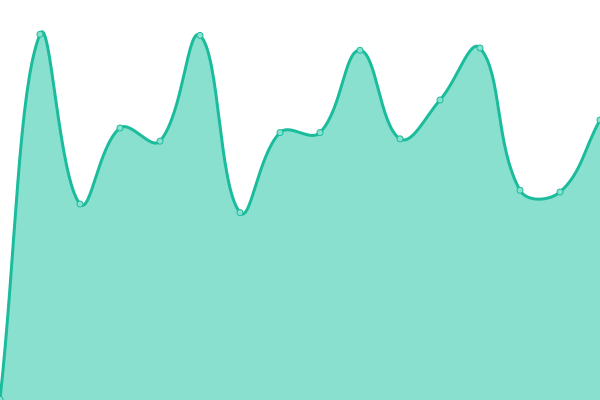 Response time graph