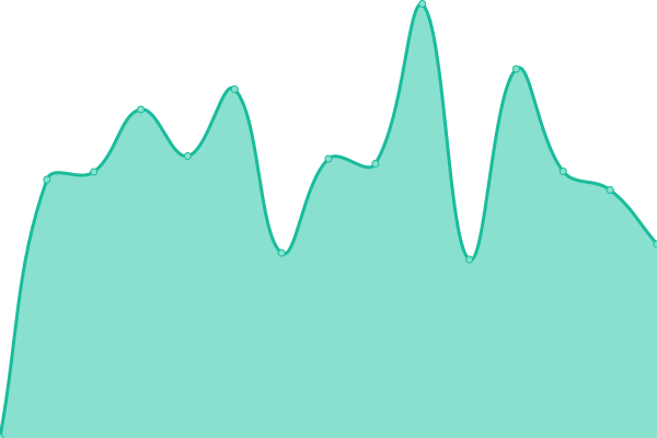 Response time graph