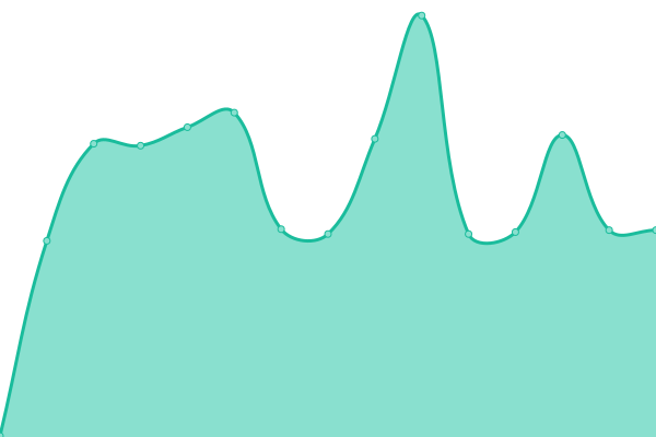 Response time graph