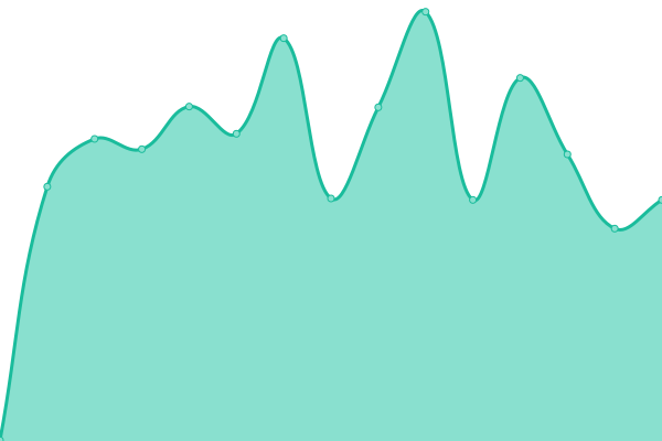 Response time graph