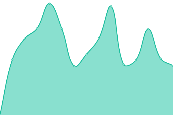 Response time graph