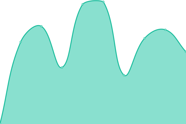 Response time graph