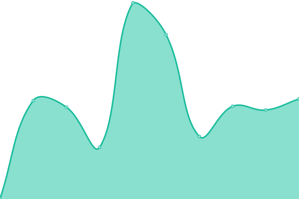 Response time graph