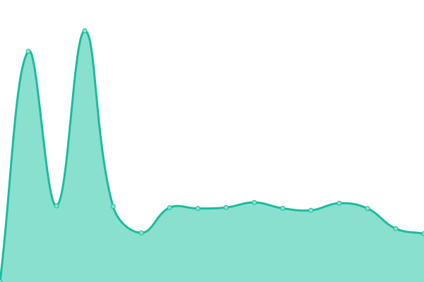 Response time graph