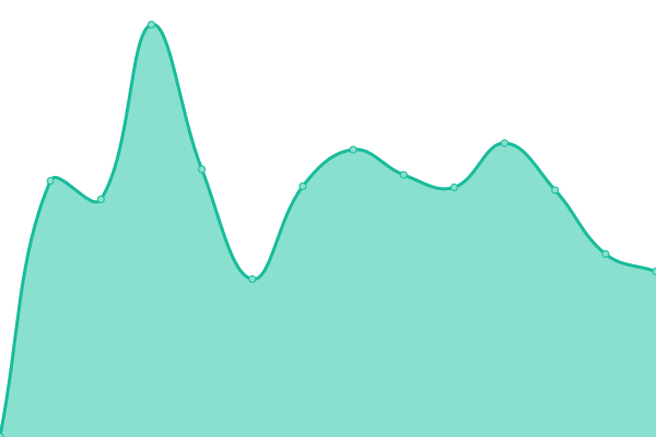 Response time graph