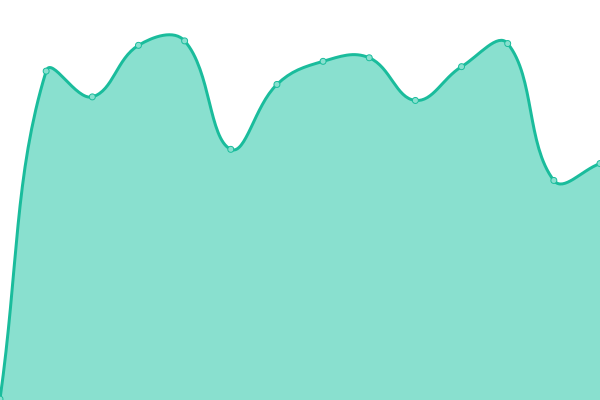 Response time graph